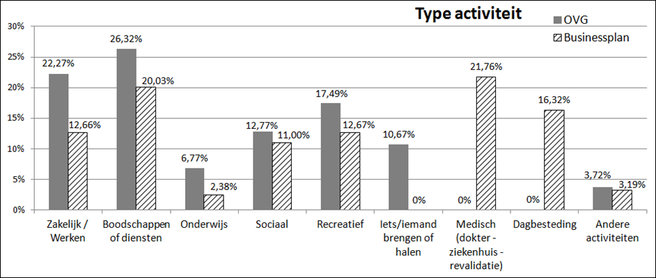 Type activiteit 7 Een