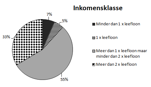 respondenten heeft