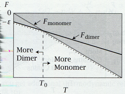 Een Roostermodel voor Dimerisatie (3) Wanneer we F monomeer en F dimeer uitzetten in functie van de temperatuur, krijgen we het volgende
