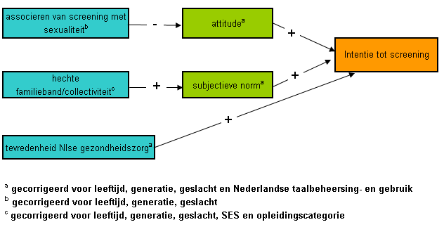 Resultaten (4) determinanten analyse culturele factoren