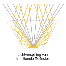 Reflector De Hybride reflector zorgt voor optimale licht verdeling en gewenste bundeling, met behoud van de traditionele uitstraling.