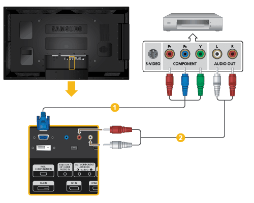 Aansluitingen Druk op SOURCE op het product of op de afstandsbediening en selecteer "HDMI1 / HDMI2" Een DVD-speler aansluiten Sluit een RGB-naar-Component-kabel aan tussen de [RGB/COMPO- NENT