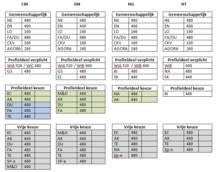 Profielkeuzekaart 5 vwo Omcirkel de afkorting van het profiel dat je kiest (EM, CM, NT of NG) De MVT in het gemeenschappelijk deel van 5 VWO blijft dezelfde als in 4 VWO.