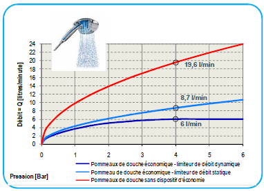 52 EAU 02 SWW MINIMALISERING VAN HET VERBRUIK Minimalisering van het SWW-verbruik! = minimalisering van de energiebehoeften Voorbeeld N 10 baden van 120 liter = 42 kwh = 2,8 m² passief!