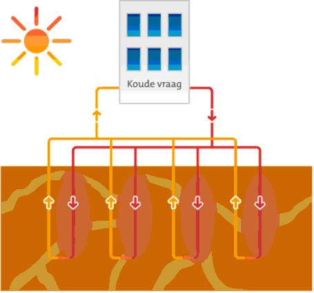 2. Bodemenergie algemeen 2.1 Open bodemenergiesystemen Bij energieopslag met een open systeem (zie figuur 1) wordt warmte en koude opgeslagen in een aquifer; een watervoerend pakket in de bodem.