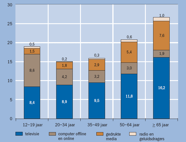 Markt (2) Mediatijdsbesteding (als hoofdactiviteit in de vrije tijd) naar leeftijdscategorie, 2005 (in uren per week).