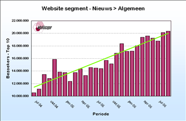 Kannibalisatie Online nieuws groeit snel Persbericht 28 november 2006 Onderzoeksbureau Multiscope > NU.nl is marktleider in het nieuws-algemeen segment > Gebruikers geven NU.