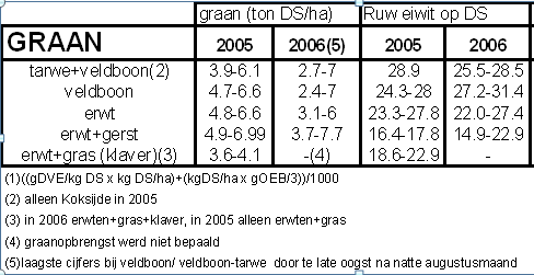 Resultaten (Alt-Demo 2005-2006 en Project Prov.