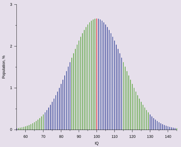 Intelligentie Intelligentie wordt bij mensen gemeten door middel van een IQ-test, zoals de Wechsler Intelligence Scale for Children, de WISC-test.