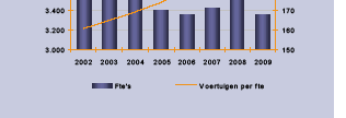 Dat waren er ongeveer evenveel als in 2008. Het aandeel gestolen voertuigen van het totale personen- en bestelwagenpark in Nederland bedroeg in 2009 0,18% (AVc, 2009).