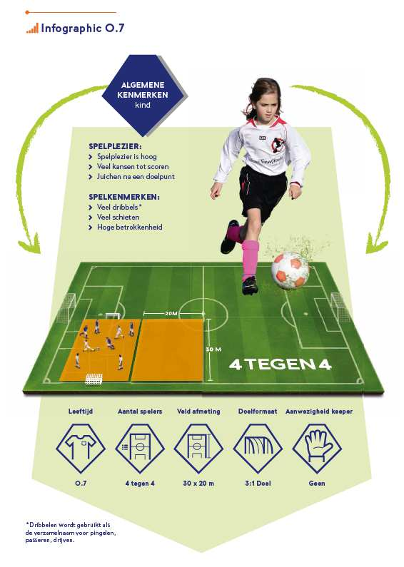 Nieuwe spelvormen Voetbal bij de jeugd staat aan de vooravond van een ingrijpende verandering.