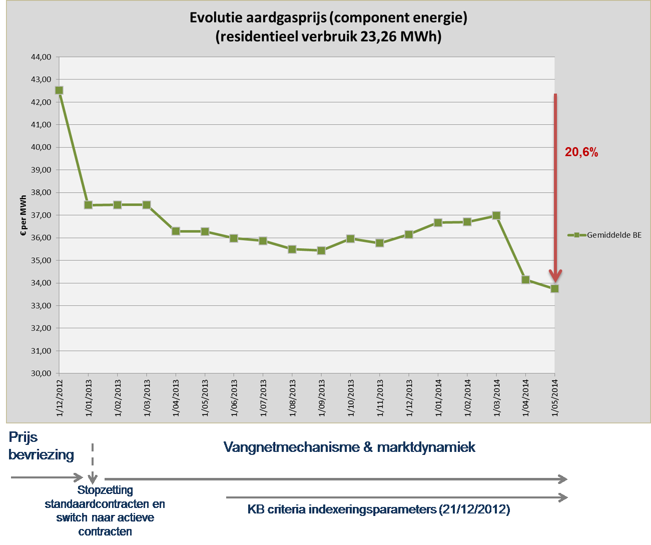 Figuur 14: Evolutie van de gemiddelde gasprijs in België voor een huishoudelijke T2-typeklant 61.