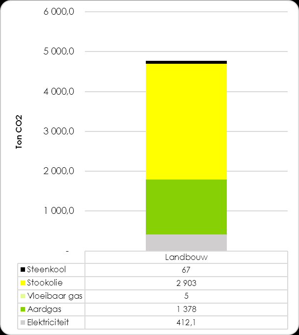 warmtenetten of WKKeenheden 14. Grafiek 19 toont de verdeling van de uitstoot per energiedrager voor de landbouwsector.
