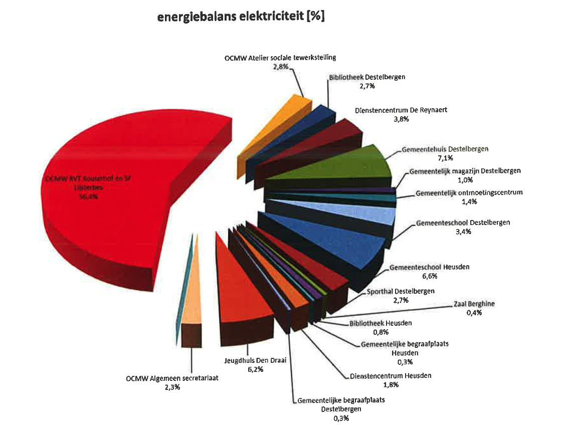 In Grafiek en Grafiek wordt de verdeling getoond voor het elektriciteits- en brandstofverbruik.