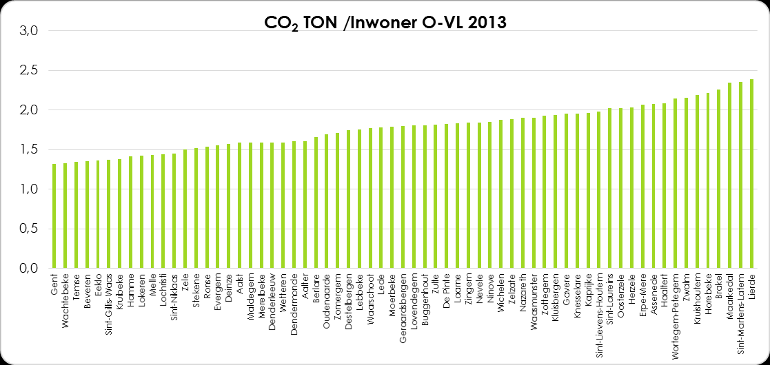 De relatieve uitstoot aan CO2 per inwoner is gemiddeld in vergelijking met andere