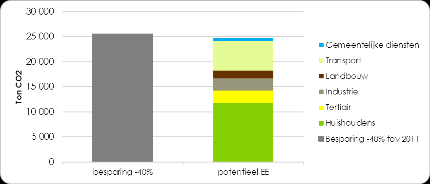 III.3.5 Totaal reductiepotentieel Volgens het scenario van het reductiepotentieel kan de uitstoot met -39% dalen naar 38.894 ton CO2.