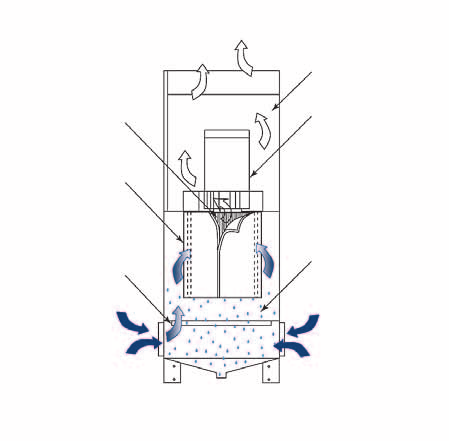 koelvloeistof Diverse 1ste -trap filters mogelijk 3-traps filtratie systeem met optioneel een HEPA filter Luchtdebiet mogelijk van 300 tot 2000 m 3 /uur Laag geluidsniveau