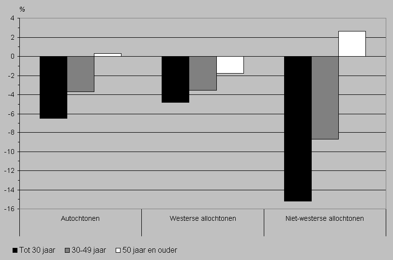 Niet-westerse vervull bijna één op de ti ban. Er zijn duidelijke verschill tuss sector te zi.