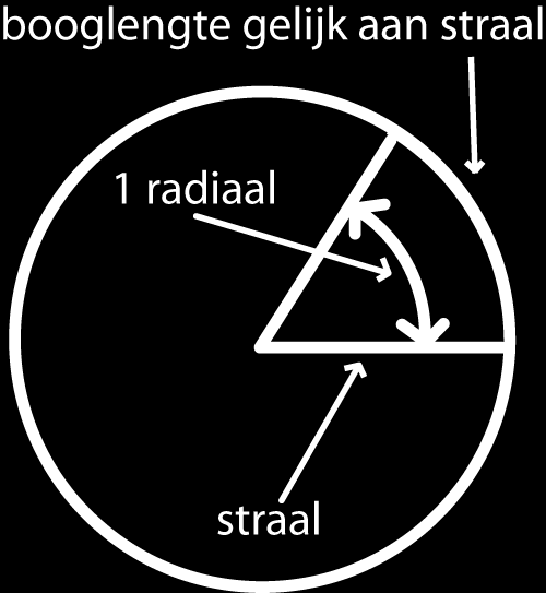 Een hoek van 1 radiaal is de middelpuntshoek in de eenheidscirkel die hoort bij een cirkelboog met lengte 1.