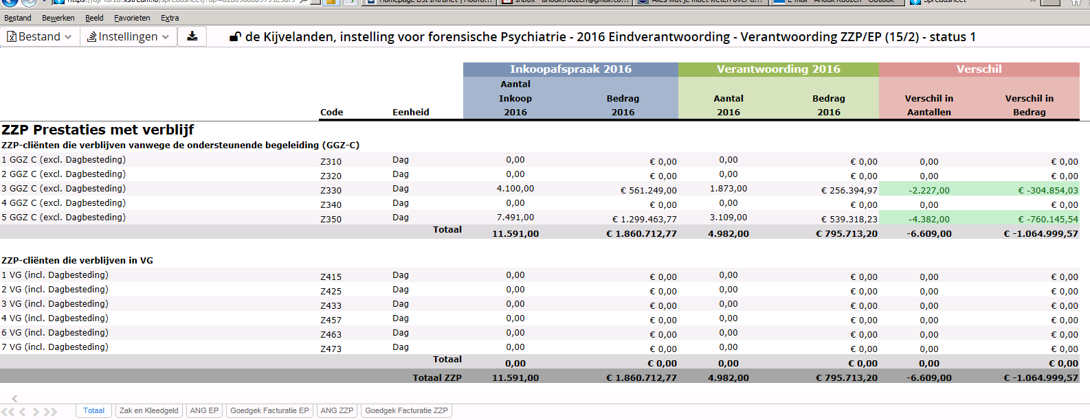 Het overzicht van de ZZP/EP eindverantwoording zal openen en toont 6 tabbladen: Totaal, Zak- en Kleedgeld, ANG EP, Goedgekeurde facturatie EP, ANG ZZP en Goedgekeurde facturatie ZZP.