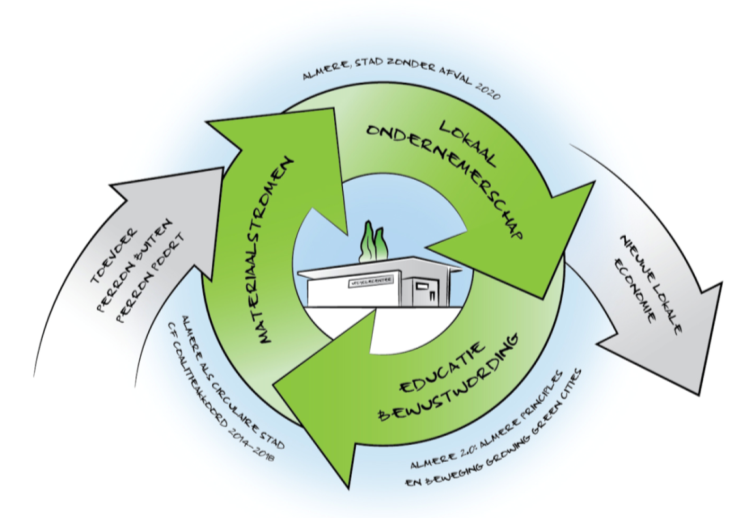 UPCYCLE PERRON ALMERE HUIDIGE CONTEXT URGENTIE: Uiterlijk juli 2016 dient het recylce perron Almere Haven plaats te maken voor een nieuwe ontslui3ngsweg voor industriegebied de Steiger.