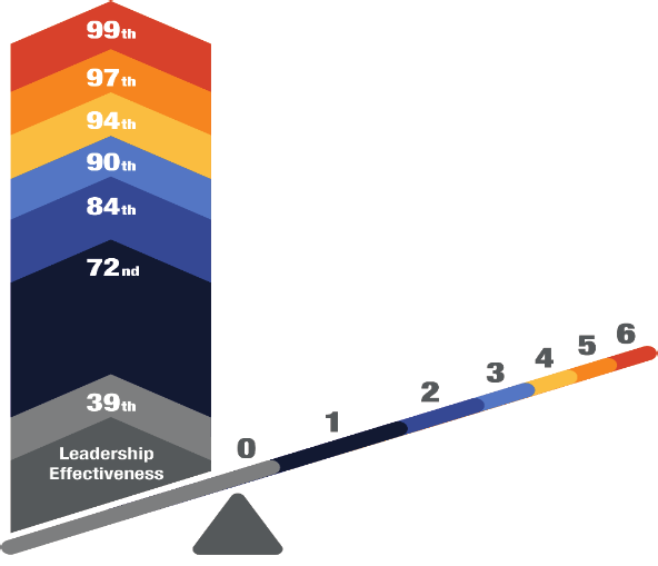 Leiderschap Talent Ontwikkelen van kritische succesfactoren Wat maakt een leider tot wat hij / zij is? Welke kenmerken dragen bij aan effectief leiderschap?