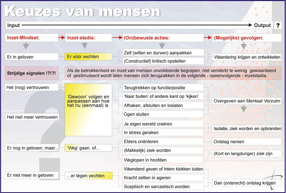 Niveau 5: De Keuzes en Mindset van mensen Afhankelijk van de situaties van en de signalen uit voorgaande niveaus maken mensen voortdurend hun Mind op.