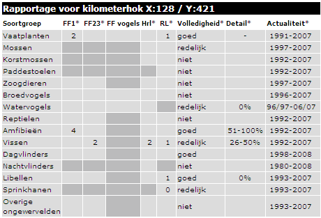 Overigens zal naar verwachting in 2009 het beleid ten aanzien van de bescherming van gebieden, die vallen onder de Natuurbeschermingswet, worden aangepast.