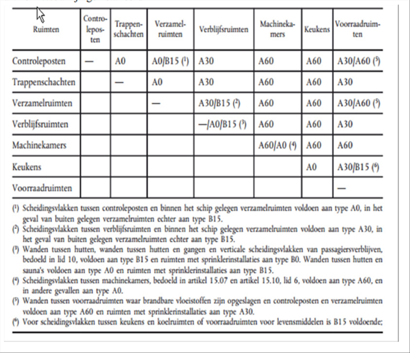 Gewijzigd 2012/48/EG: aa) Tabel voor scheidingsvlakken van ruimten waarin geen