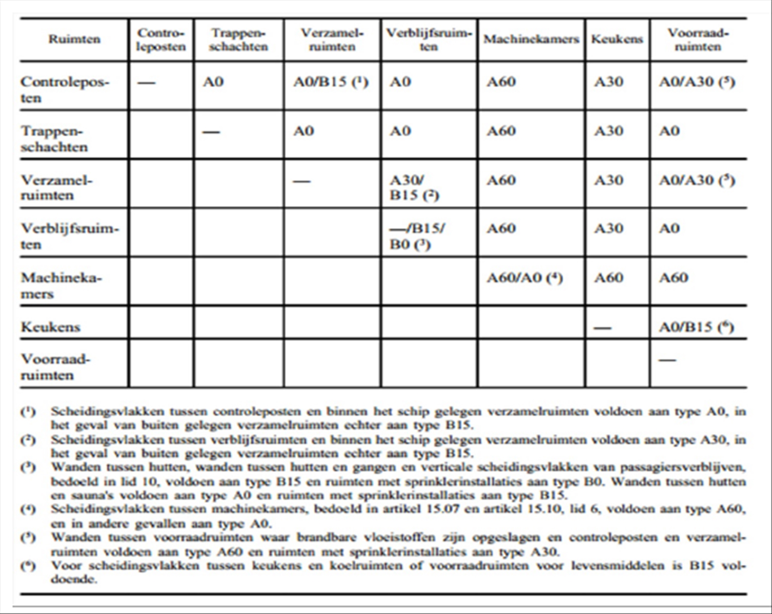 Gewijzigd 2012/48/EG: bb) Tabel voor scheidingsvlakken van ruimten waarin sprinklerinstallaties als bedoeld in artikel 10.