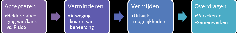 bekende risico s op het gebied van informatievoorziening en privacy gemitigeerd.