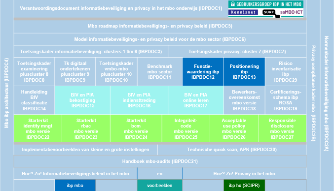 management. Het dan wel (meer dan) wenselijk dat de informatie manager een zelfstandige rol heeft los van de ict beheerafdeling.