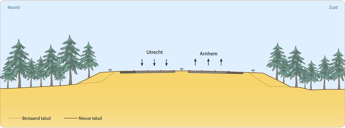 In afbeelding 4 en 5 zijn de dwarsprofielen weergegeven van de meest voorkomende situaties op het traject A12 Ede-Grijsoord na de verbreding.