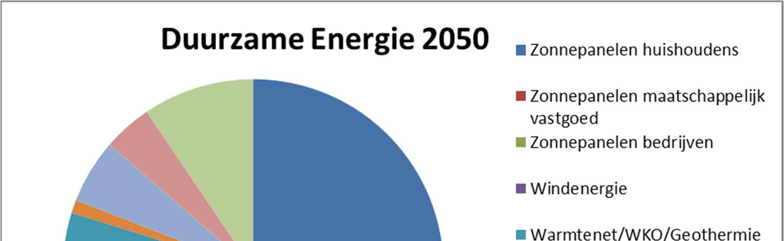 aansluitingen op een Warmtenet, en vooral door al het (zeer) geschikte dakoppervlak van alle panden te benutten voor