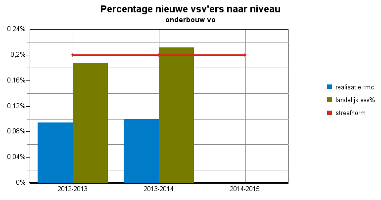 Convenantjaar 2013-2014 voorlopige cijfers pagina: 4 Tabel 2: nieuwe vsv ers naar normcategorie vo