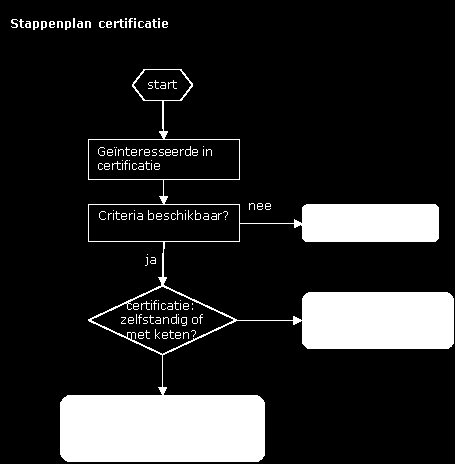 CERTIFICATIEPROCES Op de volgende pagina s is schematisch aangegeven welke stappen een potentiële certificaathouder moet nemen om zijn