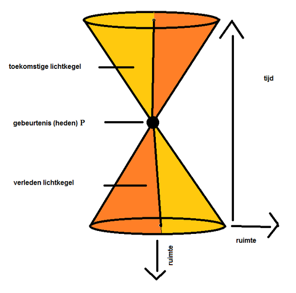 Hoofdstuk 3 Lichtkegels en tijd-ruimte structuur Het uitgangspunt van de relativistische mechanica is, dat licht zich in de lege ruimte in alle richtingen altijd met dezelfde snelheid voortplant.