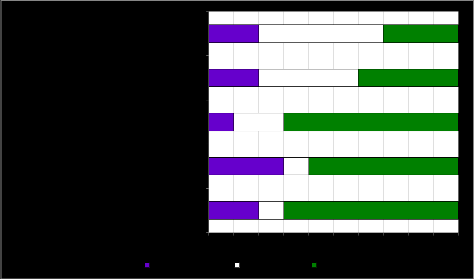 5 OMGANG MET UW BEGELEIDER Nooit % Soms % Meestal % Altijd % v25 1 10% 1 10% 5 50% 3 30% v26 1 10% 1 10% 4 40% 4 40% v27 0 0% 1