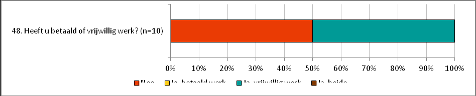 9 AANBOD VAN ACTIVITEITEN Nee % Ja betaald werk % Ja vrijwillig werk % Ja beide % v48 5 50% 0 0% 5 50% 0 0% Nee % Ja % v49 8 80% 2 20% v52 5 50% 5 50%