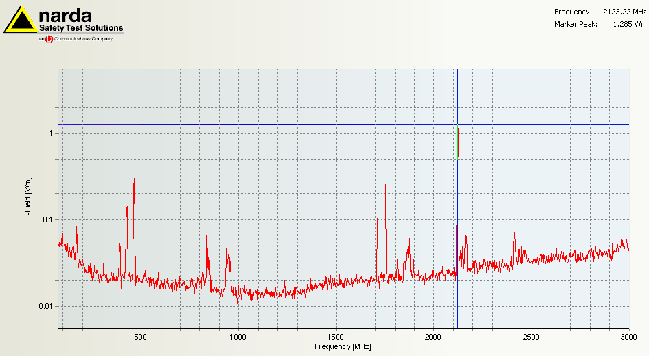 6.3 Meetresultaten Selectieve veldsterktemeting, ingezoomd op 2123 MHz UMTS (betreft de hoogst gemeten veldsterkte).