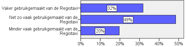 Frequentie gebruik Regiotaxi (n = 73) De meeste cliënten maken (42%) minder dan één maal per maand gebruik van de regiotaxi. 27% maakt één of meerdere keren per week gebruik van de Regiotaxi.
