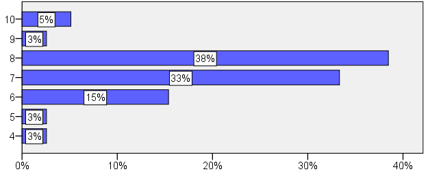 Welk rapportcijfer geeft u voor het beleid dat door de gemeente Culemborg wordt gevoerd ten aanzien van mantelzorgers? Grafiek 40.