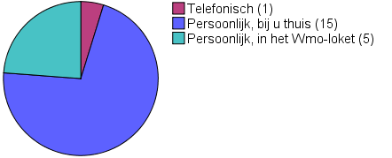 Wmo-consulenten Wmo-klanttevredenheidsonderzoek over 2009 verantwoording en analyse Op welke wijze hebt u contact gehad met de Wmo-consulent, toen zij met u over uw aanvraag kwam praten? Grafiek 5.