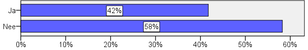 De respondenten zijn over het algemeen tevreden over de voorzieningen die zij hebben ontvangen. Meer dan 89% van de respondenten geeft een 6 of hoger voor de voorzieningen.