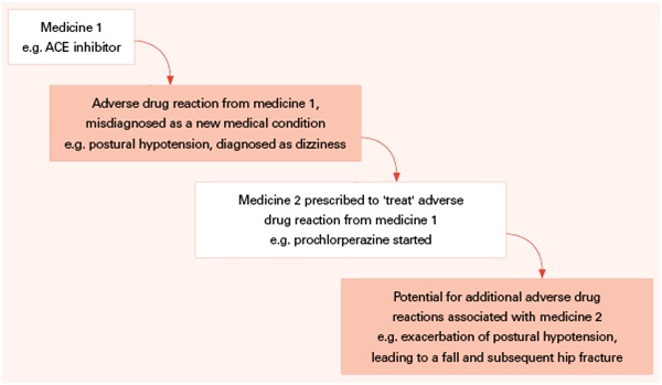* adapted from reference 4 Drugs commonly involved in prescribing cascades Many frequently prescribed drugs have been implicated in prescribing cascades.