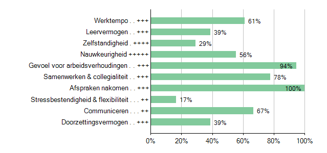 Competentie Belang Functioneren Noot: indien een competentie niet wordt getoond is de competentie niet betrouwbaar te berekenen.