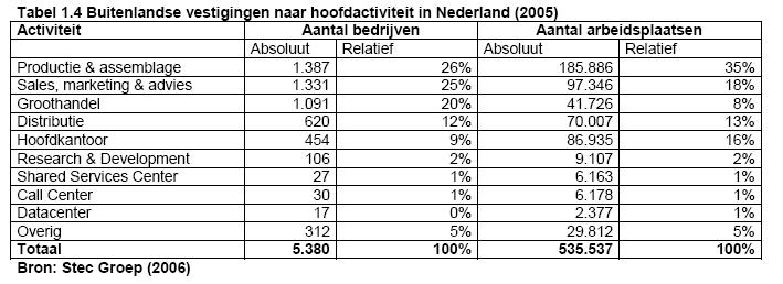 Andere belangrijke activiteiten van buitenlandse bedrijven in ons land zijn verkoop (sales/marketing/advies), handel, logistiek en hoofdkantoren.