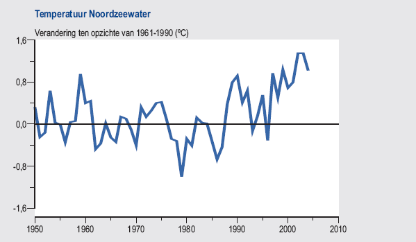 oktober 2007 Z4480 Basisdocument Kustvisie toename in de gemiddelde temperatuur van het zeewater (zie bijv.