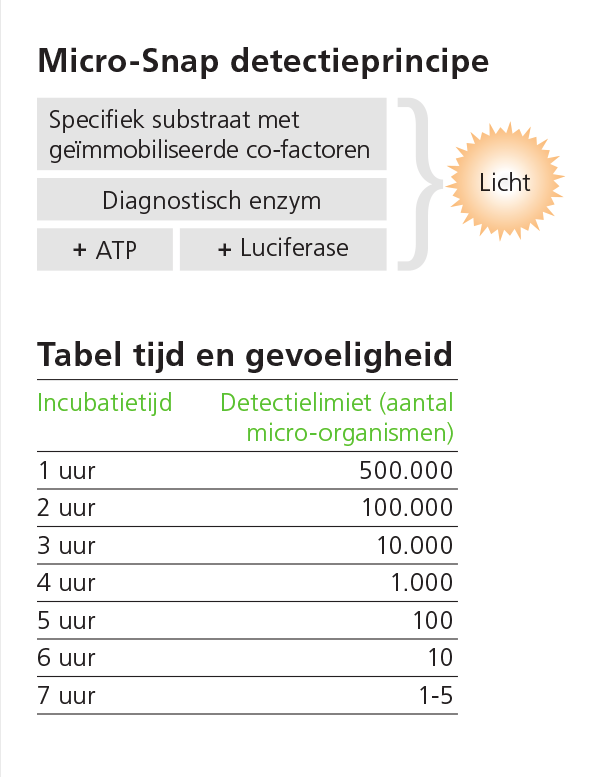 MDCK100 (100 tests) Detecteert proteïneresidu s op oppervlakken. Eenvoudig in gebruik: oppervlak swabben, test activeren.