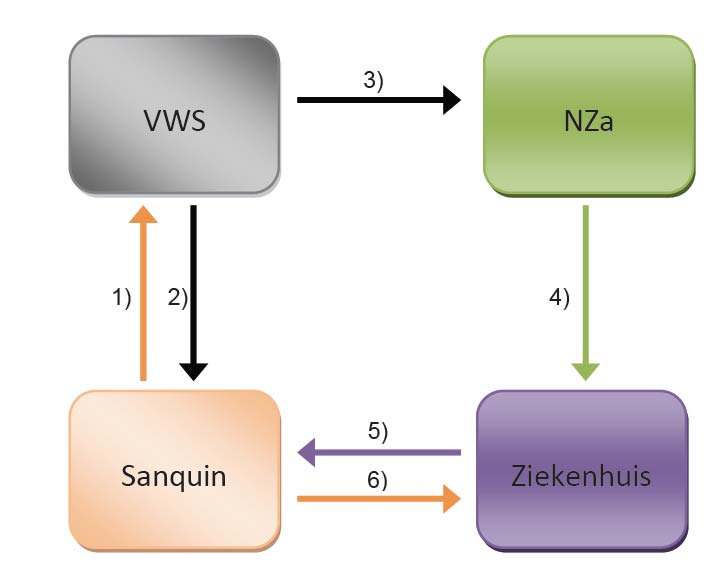 Vergoeding bloedproducten 1 en 2: bepalen prijs van bloedproduct 3 en 4: via NZa vergoedingen van bloedproducten